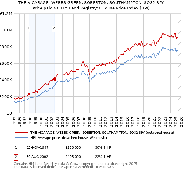 THE VICARAGE, WEBBS GREEN, SOBERTON, SOUTHAMPTON, SO32 3PY: Price paid vs HM Land Registry's House Price Index