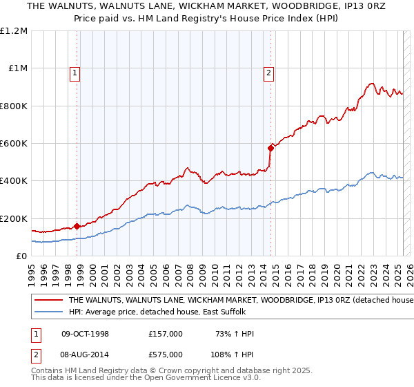 THE WALNUTS, WALNUTS LANE, WICKHAM MARKET, WOODBRIDGE, IP13 0RZ: Price paid vs HM Land Registry's House Price Index