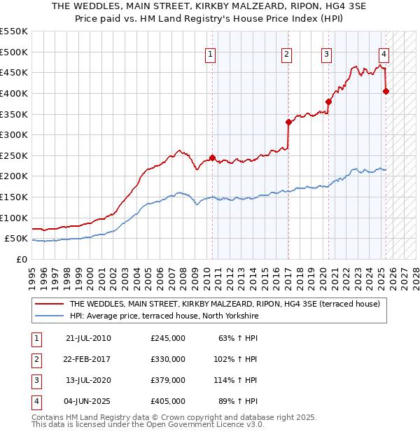 THE WEDDLES, MAIN STREET, KIRKBY MALZEARD, RIPON, HG4 3SE: Price paid vs HM Land Registry's House Price Index