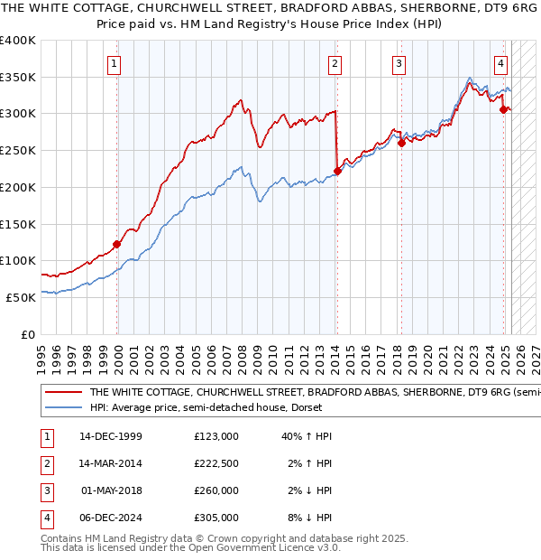 THE WHITE COTTAGE, CHURCHWELL STREET, BRADFORD ABBAS, SHERBORNE, DT9 6RG: Price paid vs HM Land Registry's House Price Index