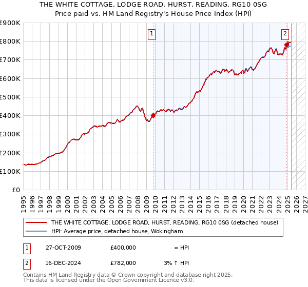 THE WHITE COTTAGE, LODGE ROAD, HURST, READING, RG10 0SG: Price paid vs HM Land Registry's House Price Index