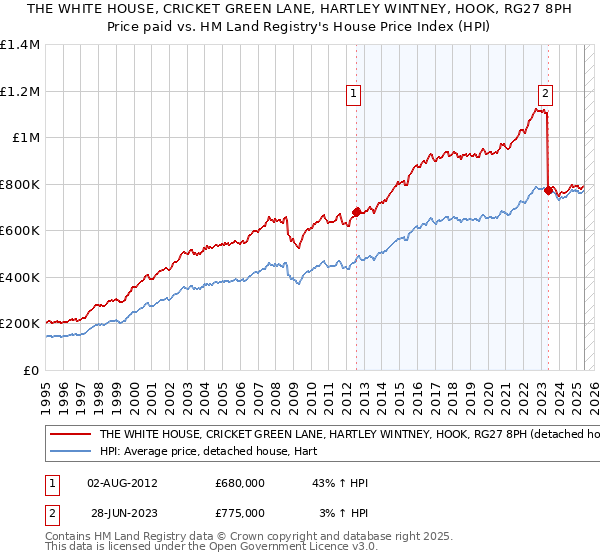 THE WHITE HOUSE, CRICKET GREEN LANE, HARTLEY WINTNEY, HOOK, RG27 8PH: Price paid vs HM Land Registry's House Price Index