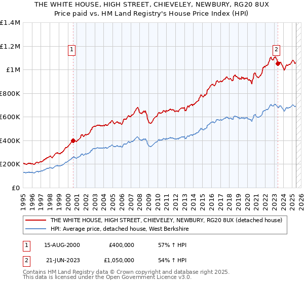 THE WHITE HOUSE, HIGH STREET, CHIEVELEY, NEWBURY, RG20 8UX: Price paid vs HM Land Registry's House Price Index