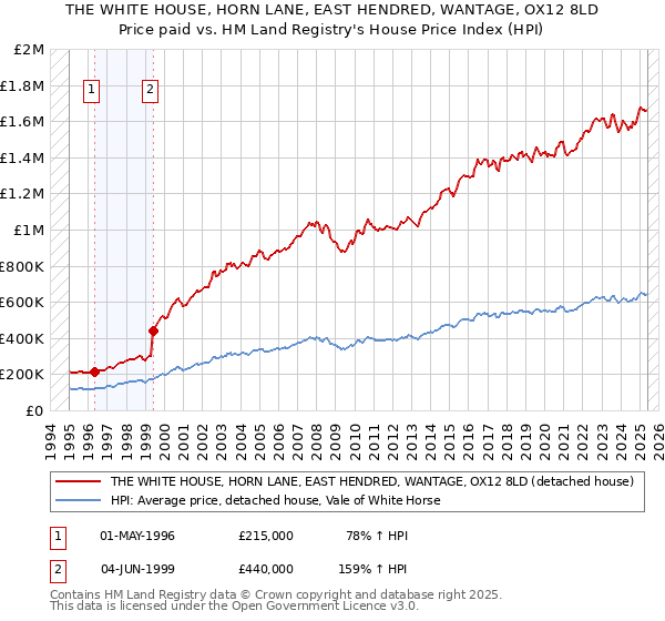 THE WHITE HOUSE, HORN LANE, EAST HENDRED, WANTAGE, OX12 8LD: Price paid vs HM Land Registry's House Price Index