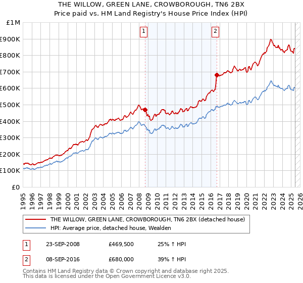 THE WILLOW, GREEN LANE, CROWBOROUGH, TN6 2BX: Price paid vs HM Land Registry's House Price Index