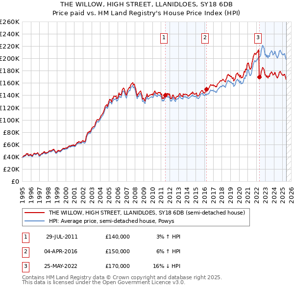 THE WILLOW, HIGH STREET, LLANIDLOES, SY18 6DB: Price paid vs HM Land Registry's House Price Index