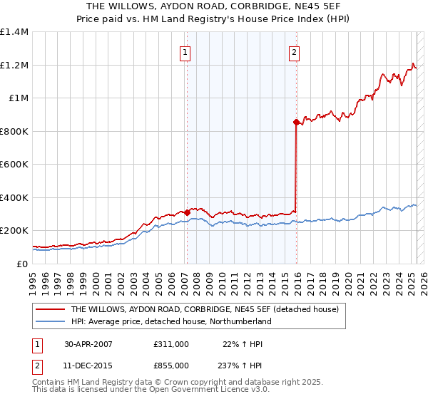 THE WILLOWS, AYDON ROAD, CORBRIDGE, NE45 5EF: Price paid vs HM Land Registry's House Price Index