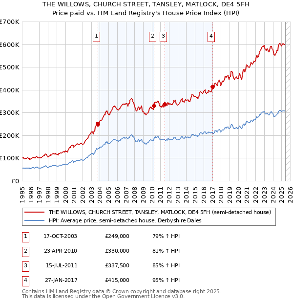 THE WILLOWS, CHURCH STREET, TANSLEY, MATLOCK, DE4 5FH: Price paid vs HM Land Registry's House Price Index