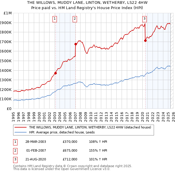 THE WILLOWS, MUDDY LANE, LINTON, WETHERBY, LS22 4HW: Price paid vs HM Land Registry's House Price Index