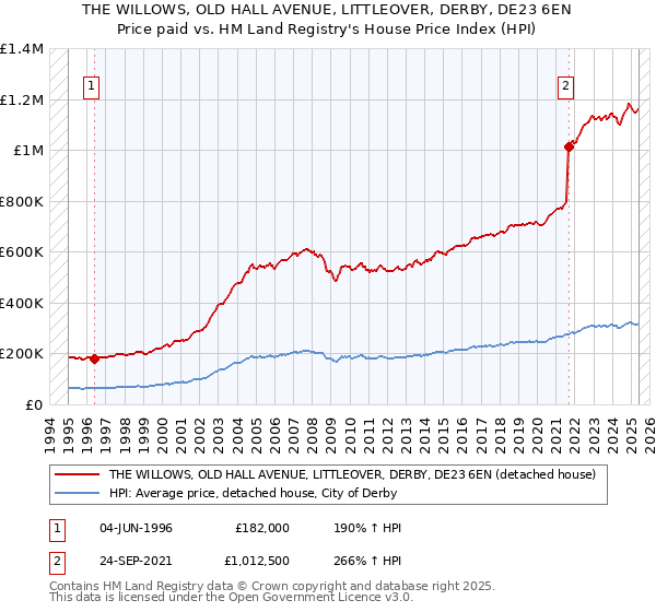 THE WILLOWS, OLD HALL AVENUE, LITTLEOVER, DERBY, DE23 6EN: Price paid vs HM Land Registry's House Price Index