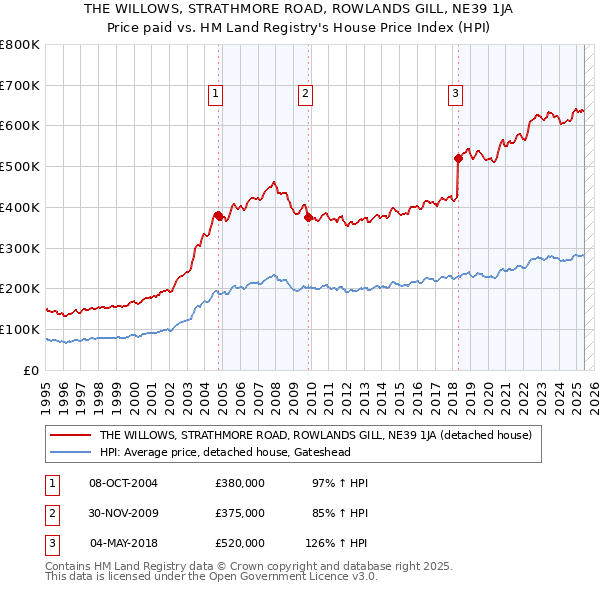THE WILLOWS, STRATHMORE ROAD, ROWLANDS GILL, NE39 1JA: Price paid vs HM Land Registry's House Price Index