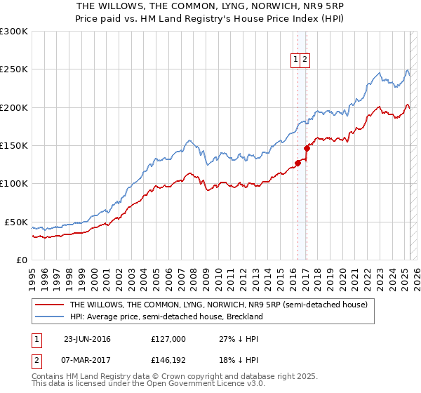 THE WILLOWS, THE COMMON, LYNG, NORWICH, NR9 5RP: Price paid vs HM Land Registry's House Price Index