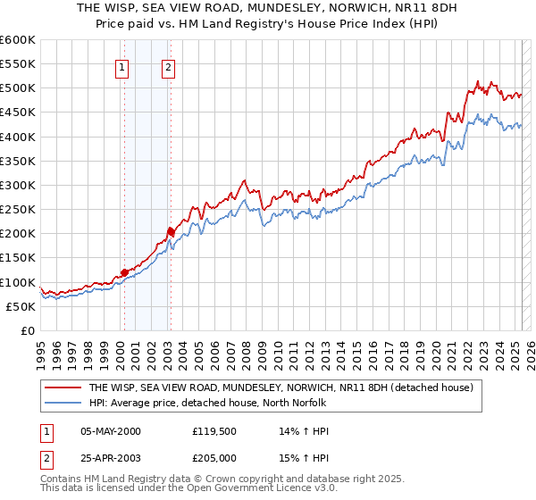 THE WISP, SEA VIEW ROAD, MUNDESLEY, NORWICH, NR11 8DH: Price paid vs HM Land Registry's House Price Index