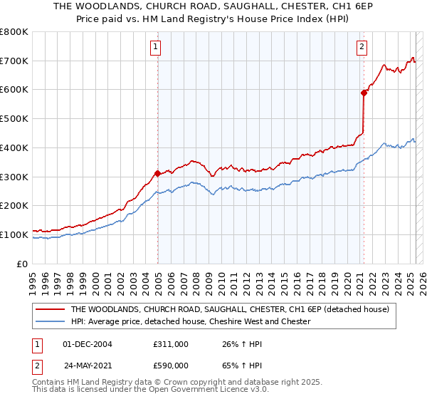THE WOODLANDS, CHURCH ROAD, SAUGHALL, CHESTER, CH1 6EP: Price paid vs HM Land Registry's House Price Index