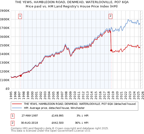 THE YEWS, HAMBLEDON ROAD, DENMEAD, WATERLOOVILLE, PO7 6QA: Price paid vs HM Land Registry's House Price Index