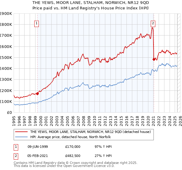 THE YEWS, MOOR LANE, STALHAM, NORWICH, NR12 9QD: Price paid vs HM Land Registry's House Price Index