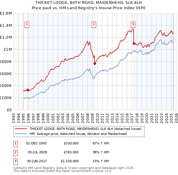 THICKET LODGE, BATH ROAD, MAIDENHEAD, SL6 4LH: Price paid vs HM Land Registry's House Price Index