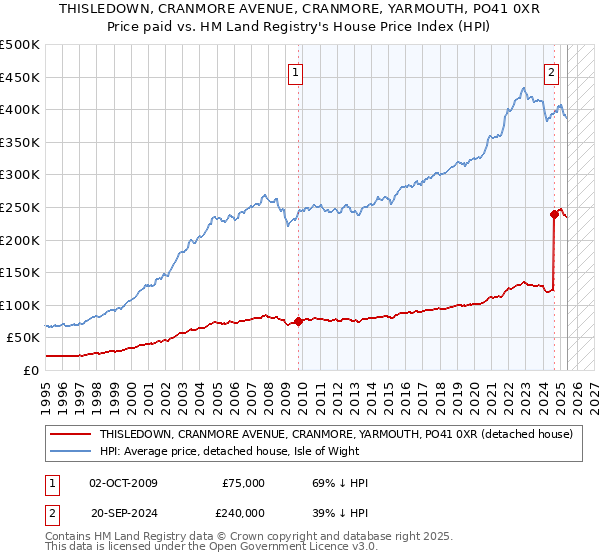 THISLEDOWN, CRANMORE AVENUE, CRANMORE, YARMOUTH, PO41 0XR: Price paid vs HM Land Registry's House Price Index