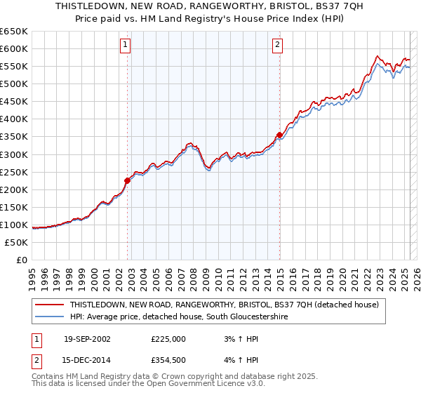 THISTLEDOWN, NEW ROAD, RANGEWORTHY, BRISTOL, BS37 7QH: Price paid vs HM Land Registry's House Price Index