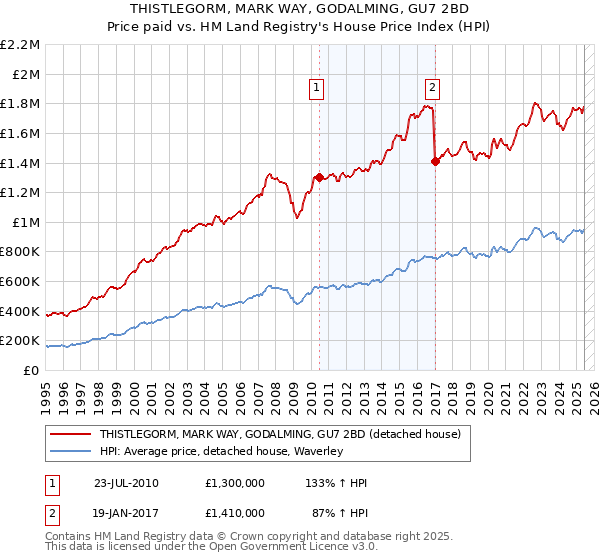 THISTLEGORM, MARK WAY, GODALMING, GU7 2BD: Price paid vs HM Land Registry's House Price Index