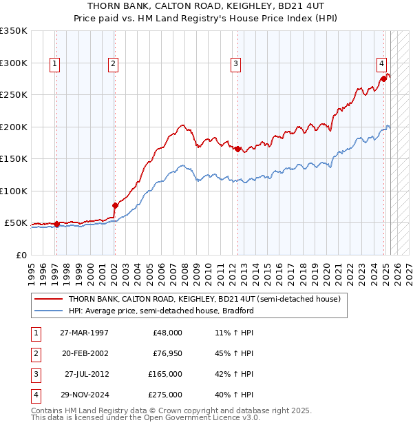 THORN BANK, CALTON ROAD, KEIGHLEY, BD21 4UT: Price paid vs HM Land Registry's House Price Index