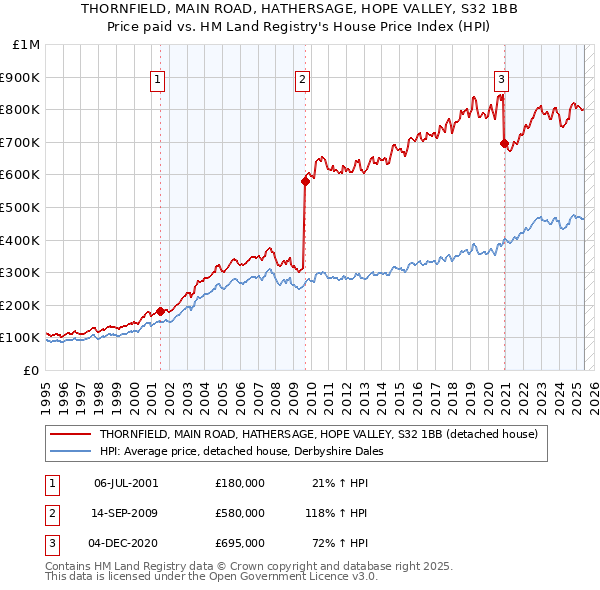 THORNFIELD, MAIN ROAD, HATHERSAGE, HOPE VALLEY, S32 1BB: Price paid vs HM Land Registry's House Price Index