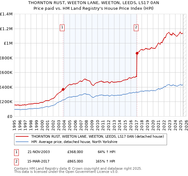 THORNTON RUST, WEETON LANE, WEETON, LEEDS, LS17 0AN: Price paid vs HM Land Registry's House Price Index