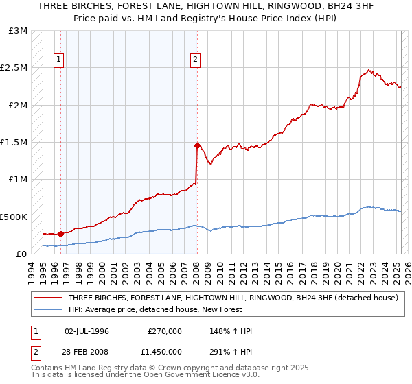 THREE BIRCHES, FOREST LANE, HIGHTOWN HILL, RINGWOOD, BH24 3HF: Price paid vs HM Land Registry's House Price Index