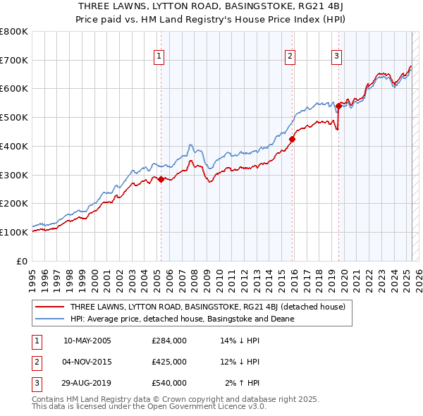 THREE LAWNS, LYTTON ROAD, BASINGSTOKE, RG21 4BJ: Price paid vs HM Land Registry's House Price Index
