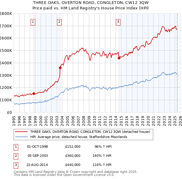 THREE OAKS, OVERTON ROAD, CONGLETON, CW12 3QW: Price paid vs HM Land Registry's House Price Index
