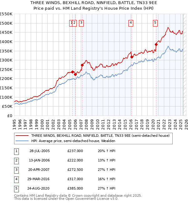 THREE WINDS, BEXHILL ROAD, NINFIELD, BATTLE, TN33 9EE: Price paid vs HM Land Registry's House Price Index