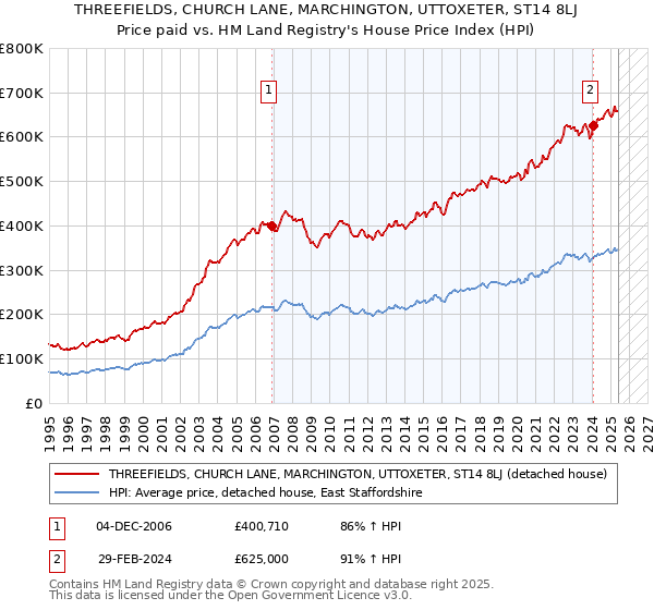 THREEFIELDS, CHURCH LANE, MARCHINGTON, UTTOXETER, ST14 8LJ: Price paid vs HM Land Registry's House Price Index