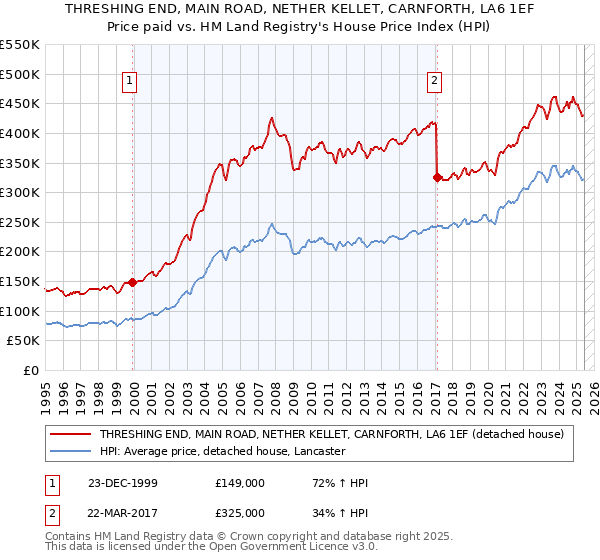 THRESHING END, MAIN ROAD, NETHER KELLET, CARNFORTH, LA6 1EF: Price paid vs HM Land Registry's House Price Index