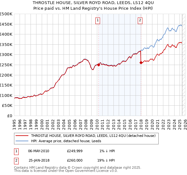 THROSTLE HOUSE, SILVER ROYD ROAD, LEEDS, LS12 4QU: Price paid vs HM Land Registry's House Price Index