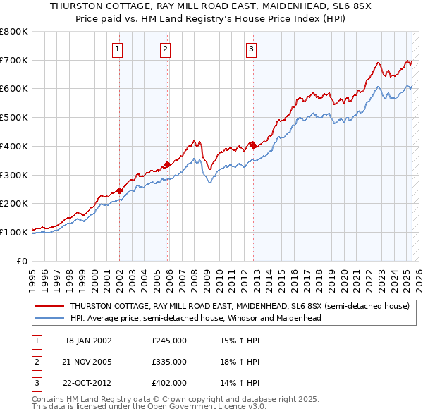 THURSTON COTTAGE, RAY MILL ROAD EAST, MAIDENHEAD, SL6 8SX: Price paid vs HM Land Registry's House Price Index