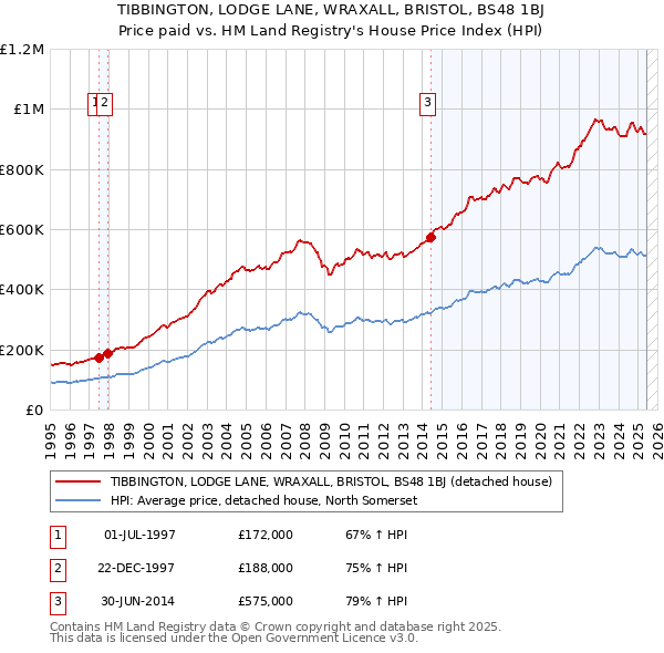 TIBBINGTON, LODGE LANE, WRAXALL, BRISTOL, BS48 1BJ: Price paid vs HM Land Registry's House Price Index