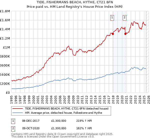 TIDE, FISHERMANS BEACH, HYTHE, CT21 6FN: Price paid vs HM Land Registry's House Price Index