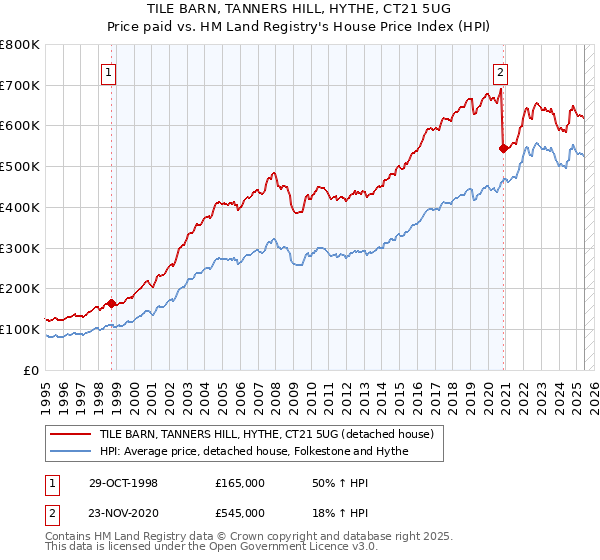 TILE BARN, TANNERS HILL, HYTHE, CT21 5UG: Price paid vs HM Land Registry's House Price Index