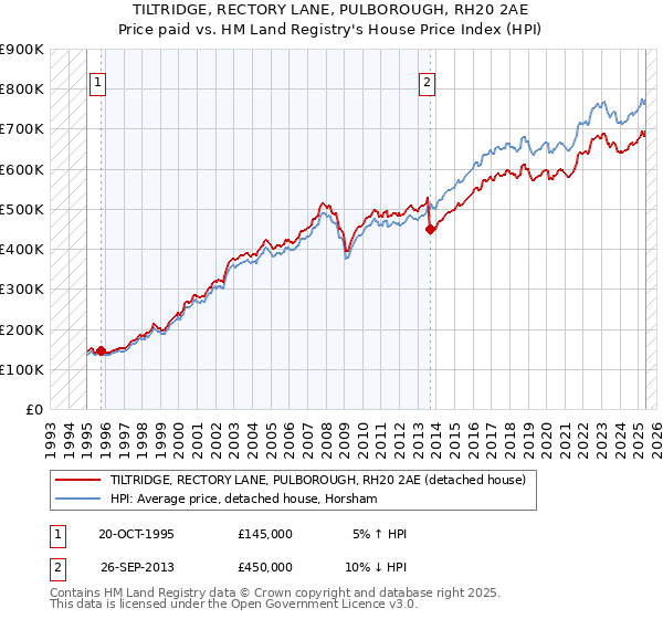 TILTRIDGE, RECTORY LANE, PULBOROUGH, RH20 2AE: Price paid vs HM Land Registry's House Price Index