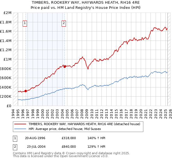 TIMBERS, ROOKERY WAY, HAYWARDS HEATH, RH16 4RE: Price paid vs HM Land Registry's House Price Index