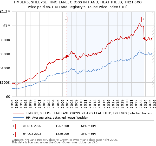 TIMBERS, SHEEPSETTING LANE, CROSS IN HAND, HEATHFIELD, TN21 0XG: Price paid vs HM Land Registry's House Price Index