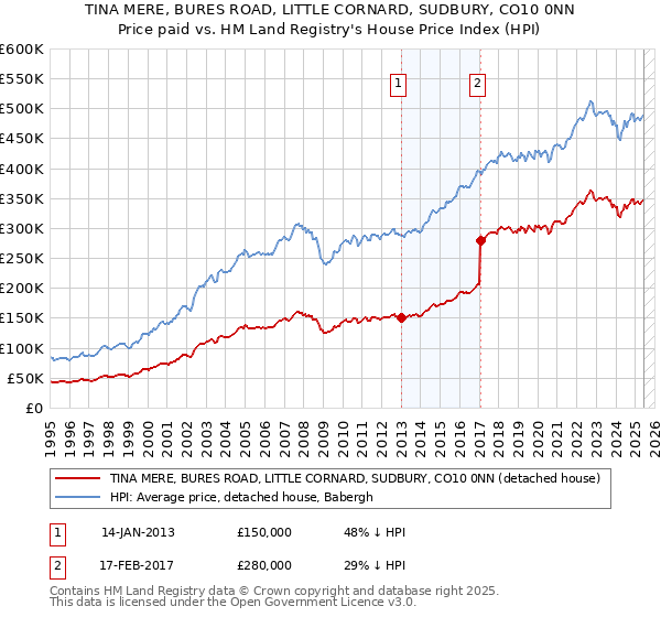 TINA MERE, BURES ROAD, LITTLE CORNARD, SUDBURY, CO10 0NN: Price paid vs HM Land Registry's House Price Index