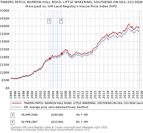TINKERS PATCH, BARROW HALL ROAD, LITTLE WAKERING, SOUTHEND-ON-SEA, SS3 0QW: Price paid vs HM Land Registry's House Price Index