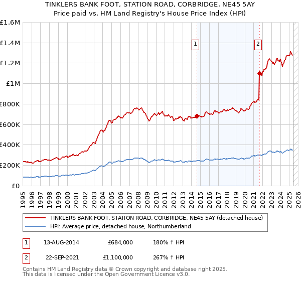 TINKLERS BANK FOOT, STATION ROAD, CORBRIDGE, NE45 5AY: Price paid vs HM Land Registry's House Price Index