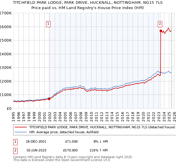 TITCHFIELD PARK LODGE, PARK DRIVE, HUCKNALL, NOTTINGHAM, NG15 7LS: Price paid vs HM Land Registry's House Price Index