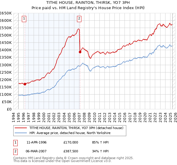 TITHE HOUSE, RAINTON, THIRSK, YO7 3PH: Price paid vs HM Land Registry's House Price Index