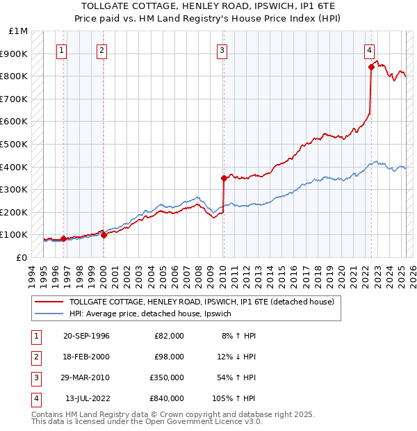 TOLLGATE COTTAGE, HENLEY ROAD, IPSWICH, IP1 6TE: Price paid vs HM Land Registry's House Price Index