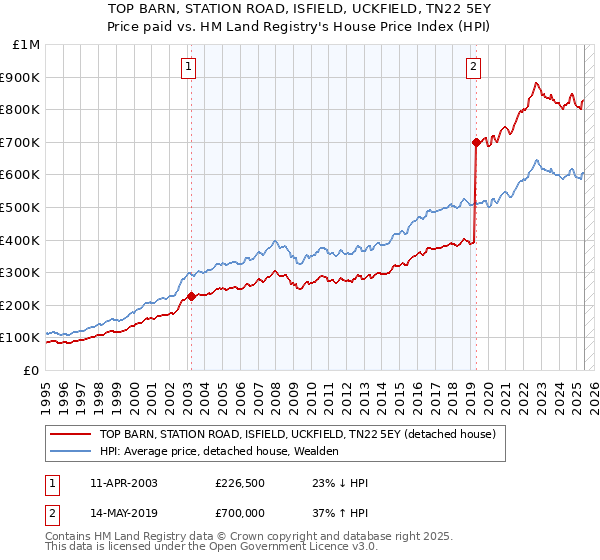 TOP BARN, STATION ROAD, ISFIELD, UCKFIELD, TN22 5EY: Price paid vs HM Land Registry's House Price Index