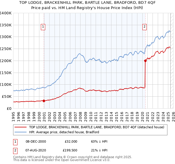 TOP LODGE, BRACKENHILL PARK, BARTLE LANE, BRADFORD, BD7 4QF: Price paid vs HM Land Registry's House Price Index