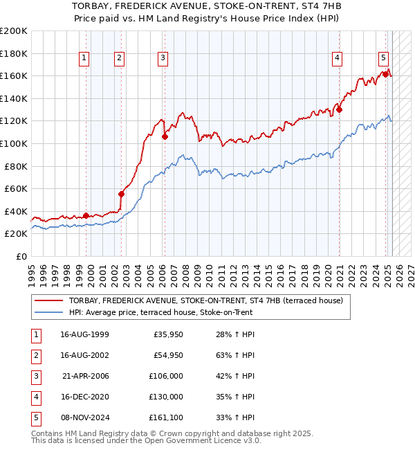 TORBAY, FREDERICK AVENUE, STOKE-ON-TRENT, ST4 7HB: Price paid vs HM Land Registry's House Price Index